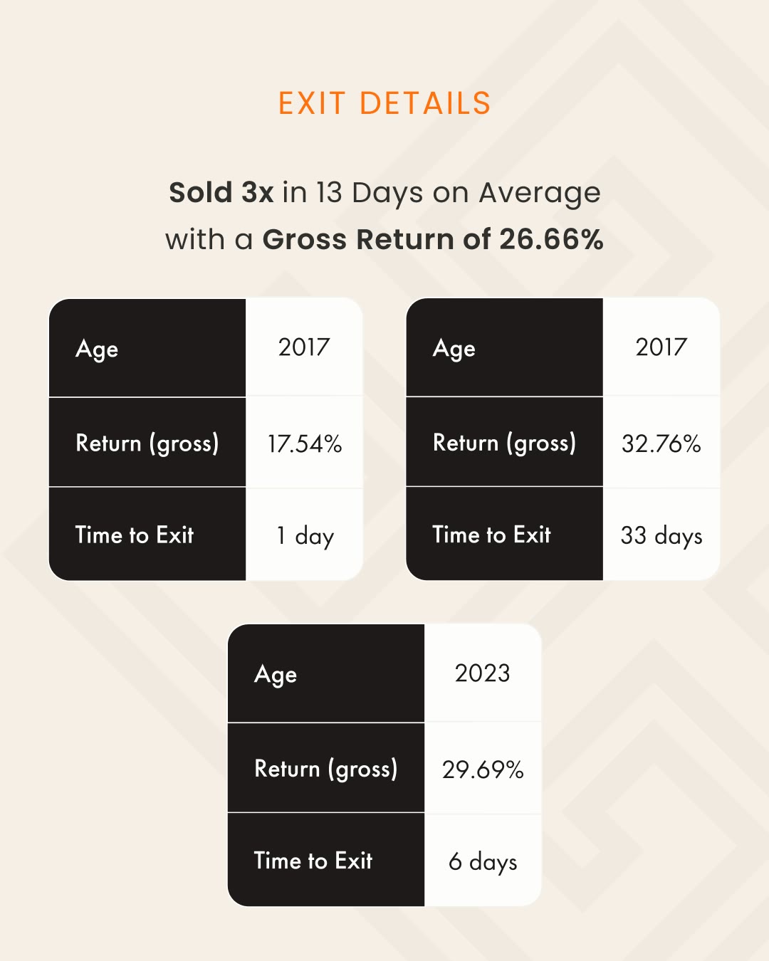 Exit details: a gross return of 26.66 percent